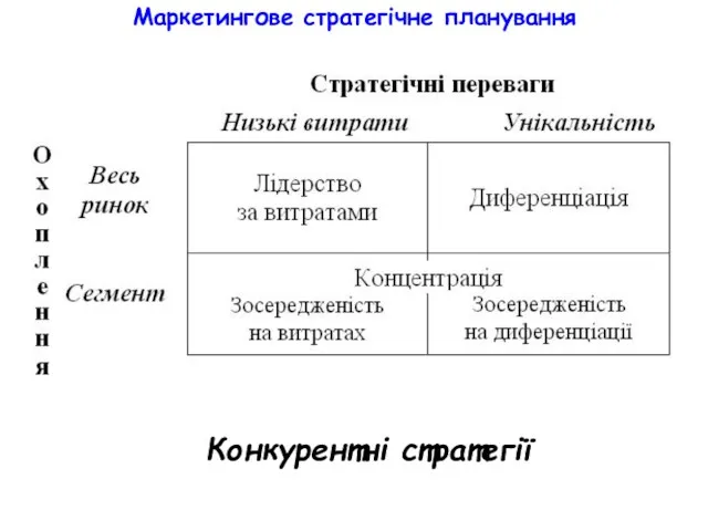 Маркетингове стратегічне планування Конкурентні стратегії