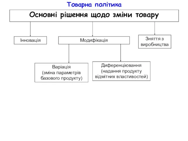 Товарна політика Основні рішення щодо зміни товару Інновація Зняття з