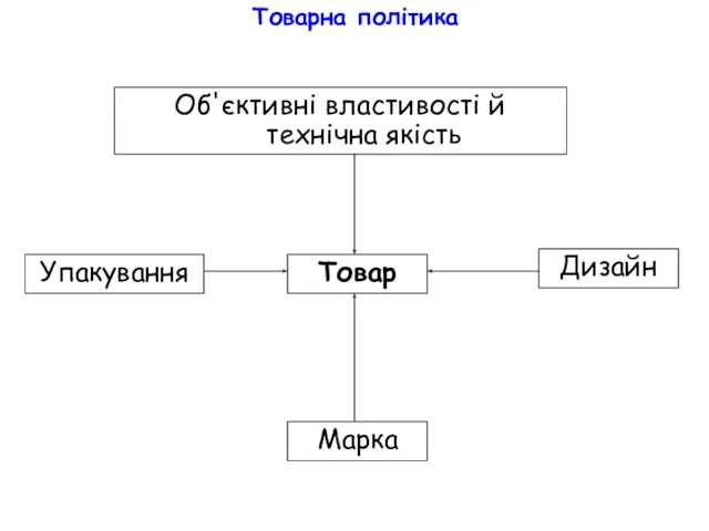 Товарна політика Товар Упакування Об'єктивні властивості й технічна якість Марка Дизайн