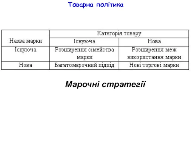 Товарна політика Марочні стратегії