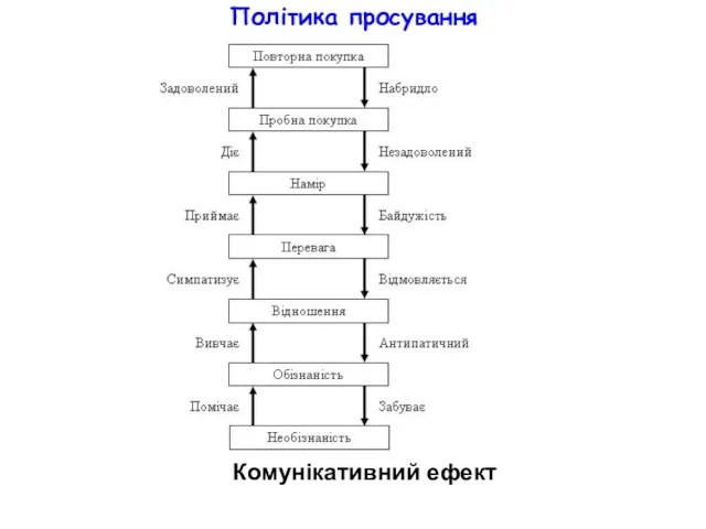 Політика просування Комунікативний ефект