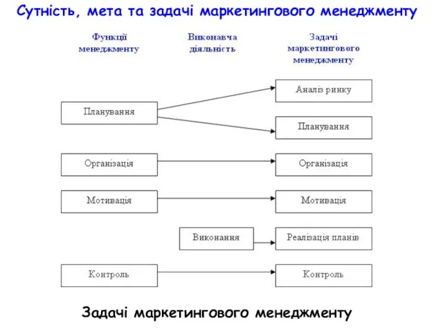 Сутність, мета та задачі маркетингового менеджменту Задачі маркетингового менеджменту