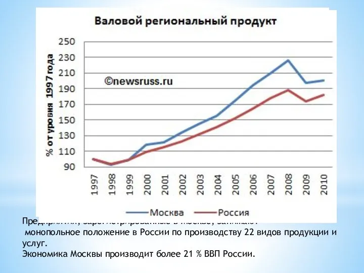 Предприятия, зарегистрированные в Москве, занимают монопольное положение в России по