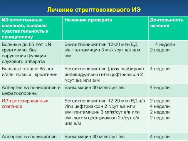 Лечение стрептококкового ИЭ