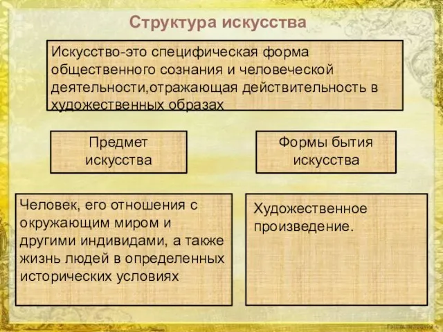 Предмет искусства Формы бытия искусства Человек, его отношения с окружающим