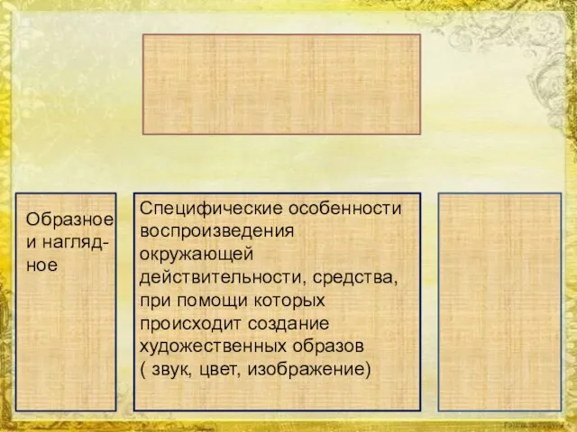 Образное и нагляд- ное Специфические особенности воспроизведения окружающей действительности, средства,