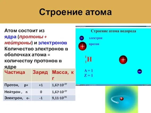 Строение атома Атом состоит из ядра (протоны + нейтроны) и