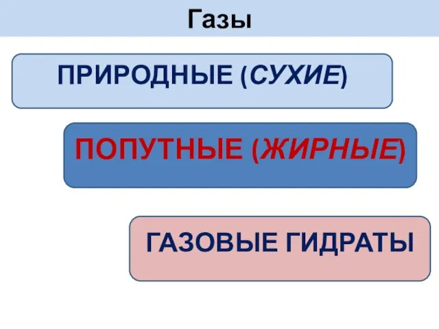 Газы ПРИРОДНЫЕ (СУХИЕ) ПОПУТНЫЕ (ЖИРНЫЕ) ГАЗОВЫЕ ГИДРАТЫ