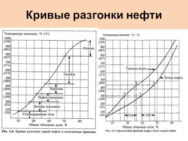 Кривые разгонки нефти