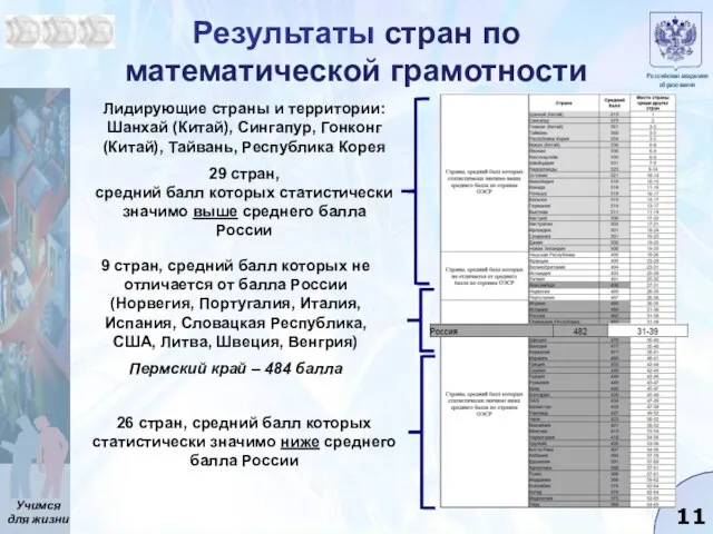 Результаты стран по математической грамотности Лидирующие страны и территории: Шанхай