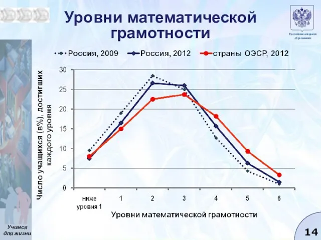 Уровни математической грамотности