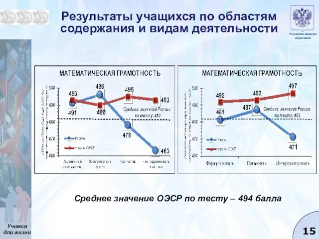 Результаты учащихся по областям содержания и видам деятельности Среднее значение ОЭСР по тесту – 494 балла