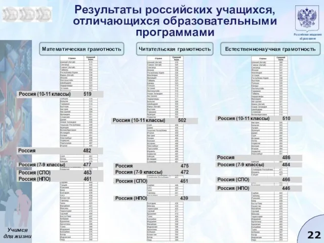 Результаты российских учащихся, отличающихся образовательными программами Математическая грамотность Естественнонаучная грамотность Читательская грамотность