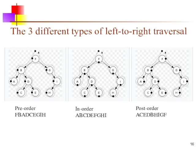 The 3 different types of left-to-right traversal Pre-order FBADCEGIH In-order ABCDEFGHI Post-order ACEDBHIGF