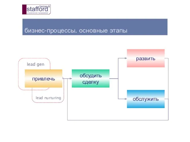 бизнес-процессы. основные этапы привлечь обсудить сделку обслужить развить lead gen