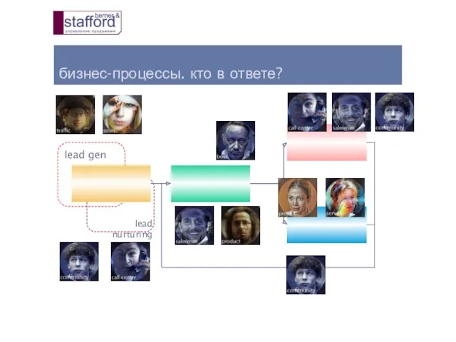 бизнес-процессы. кто в ответе? lead gen