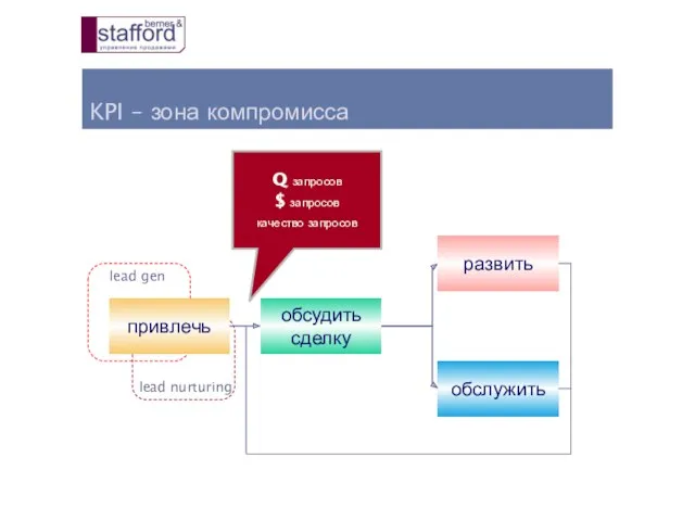 KPI – зона компромисса lead gen Q запросов $ запросов качество запросов