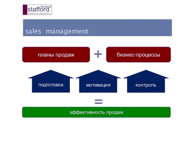 sales management эффективность продаж планы продаж подготовка мотивация контроль бизнес-процессы + =