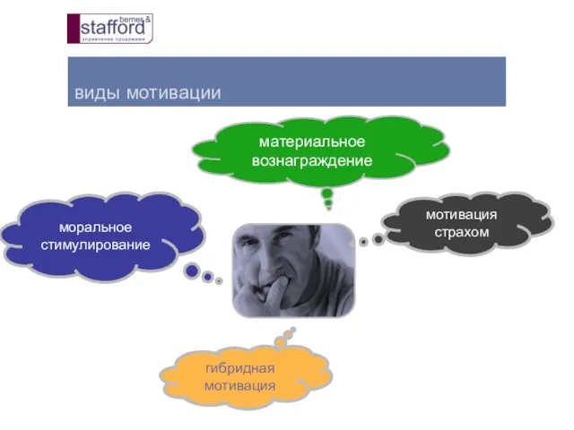 виды мотивации материальное вознаграждение мотивация страхом гибридная мотивация моральное стимулирование