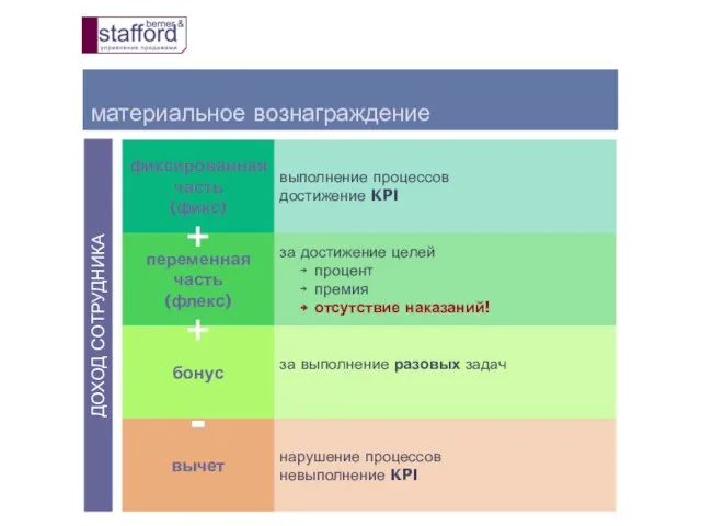 материальное вознаграждение нарушение процессов невыполнение KPI за достижение целей процент