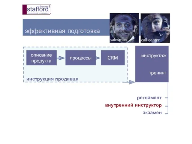 эффективная подготовка инструкция продавца описание продукта процессы CRM инструктаж тренинг регламент внутренний инструктор экзамен