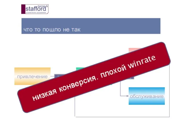 что то пошло не так привлечение обсуждение сделки обслуживание развитие сделка запрос низкая конверсия. плохой winrate