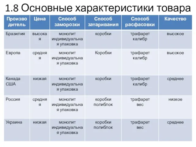 1.8 Основные характеристики товара