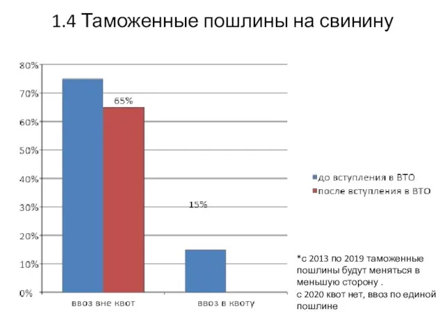 1.4 Таможенные пошлины на свинину *с 2013 по 2019 таможенные