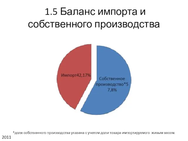 1.5 Баланс импорта и собственного производства *доля собственного производства указана