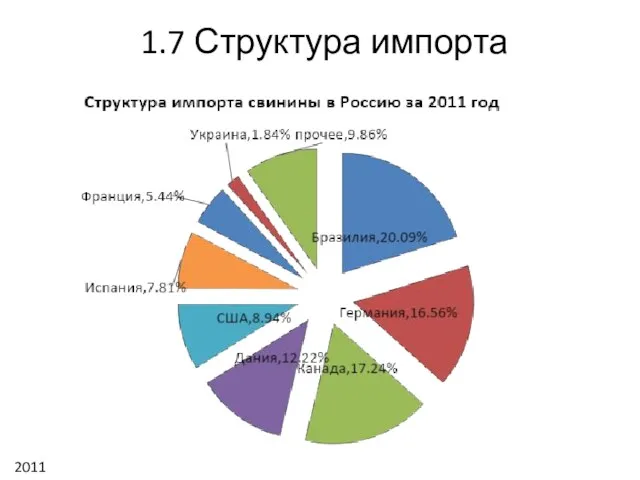 1.7 Структура импорта 2011 год