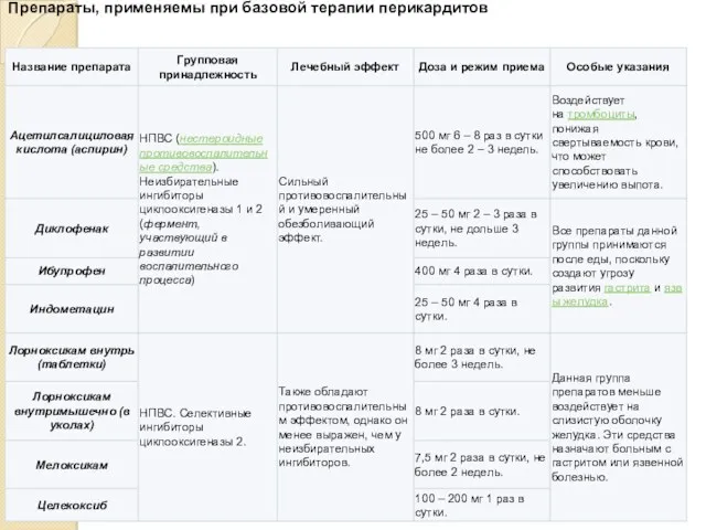 Препараты, применяемы при базовой терапии перикардитов