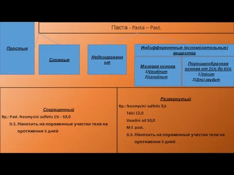 Паста - Pasta – Past. Простые Сложные Индифферентные (вспомогательные) вещества Недозированные Развернутый Rp.: