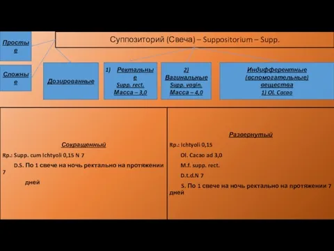 Суппозиторий (Свеча) – Suppositorium – Supp. Простые Сложные Индифферентные (вспомогательные) вещества 1) Ol.