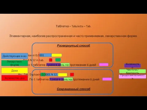 Таблетка – Tabuletta – Tab. Элементарная, наиболее распространенная и часто применяемая, лекарственная форма.