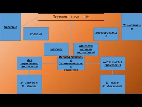 Порошок – Pulvis – Pulv. Простые Сложные Дозированные Недозированные Порошок Присыпка (порошок мельчайший)