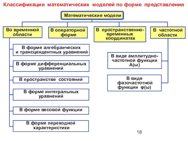 Классификация математических моделей по форме представления Математические модели В операторной