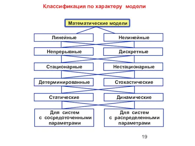 Классификация по характеру модели Математические модели