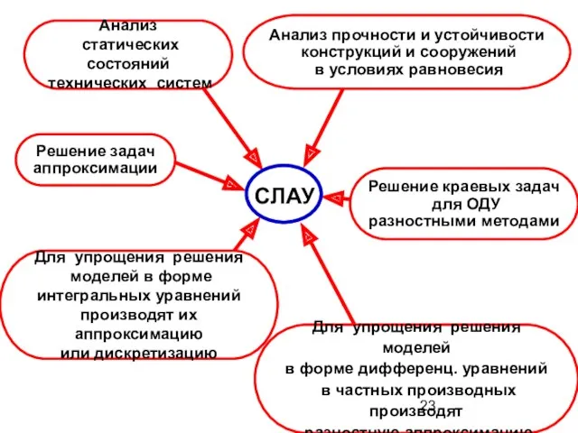 СЛАУ Анализ статических состояний технических систем Решение задач аппроксимации Решение