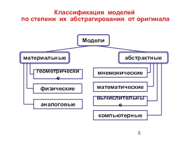 Классификация моделей по степени их абстрагирования от оригинала Модели материальные