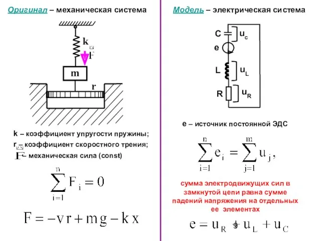 Оригинал – механическая система Модель – электрическая система r –