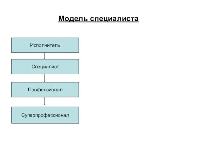 Модель специалиста Исполнитель Специалист Профессионал Суперпрофессионал