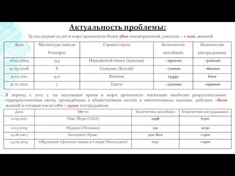 Актуальность проблемы: За последние 25 лет в мире произошло более 3800 землетрясений, унесших