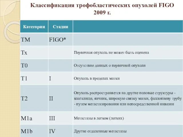 Классификация трофобластических опухолей FIGO 2009 г. Клиническая классификация ТМ