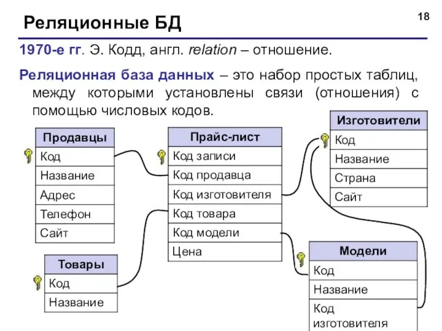 Реляционные БД 1970-е гг. Э. Кодд, англ. relation – отношение.