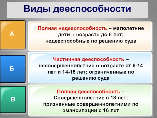 Виды дееспособности А Б В