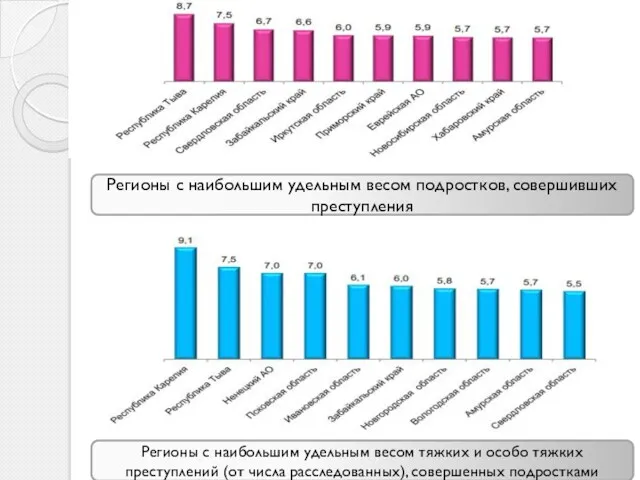 Регионы с наибольшим удельным весом подростков, совершивших преступления Регионы с