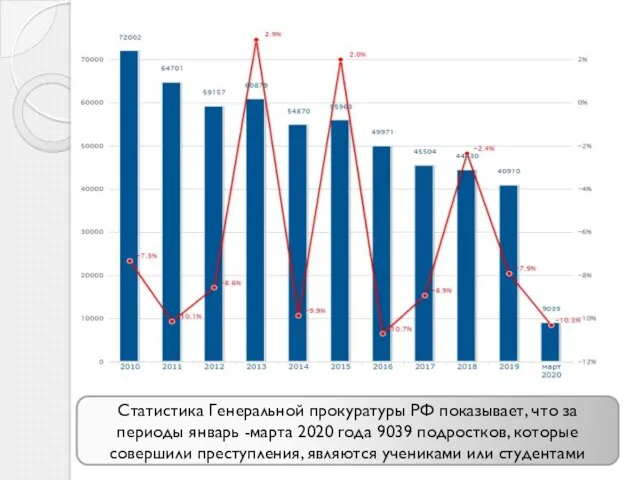 Статистика Генеральной прокуратуры РФ показывает, что за периоды январь -марта