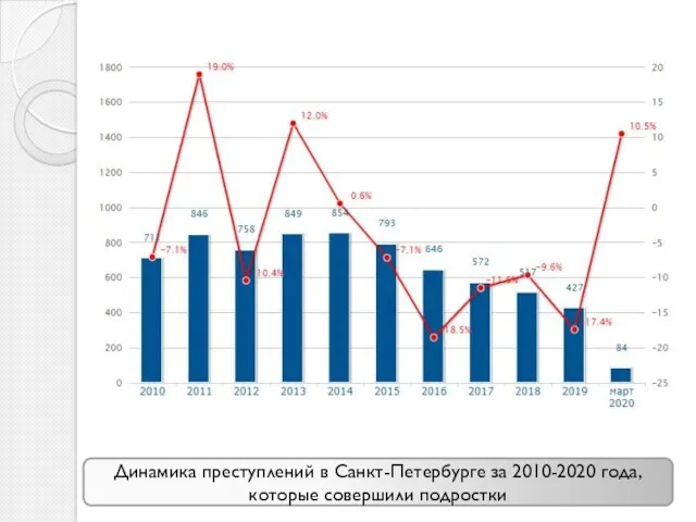 Динамика преступлений в Санкт-Петербурге за 2010-2020 года, которые совершили подростки