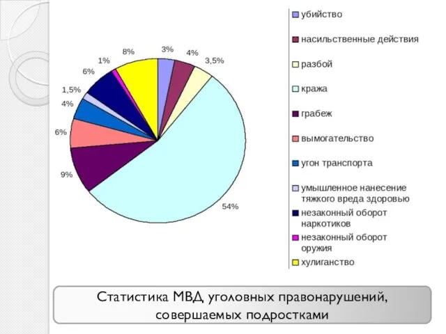 Статистика МВД уголовных правонарушений, совершаемых подростками