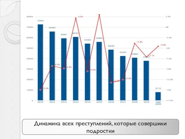 Динамика всех преступлений, которые совершили подростки